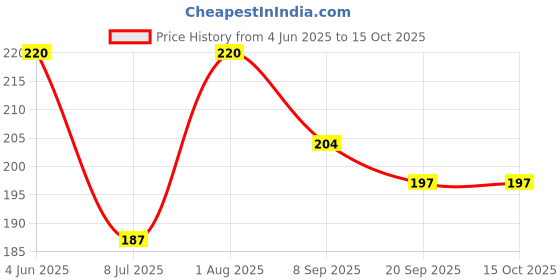 flipkart.com swikaar Basketball Net 2 PCS Outdoor/Indoor Net (12 Loops) (Red+White+Blue) BBN13 Basketball Net swikaar Price History Graph from 4 Jun 2025 to 14 Oct 2025