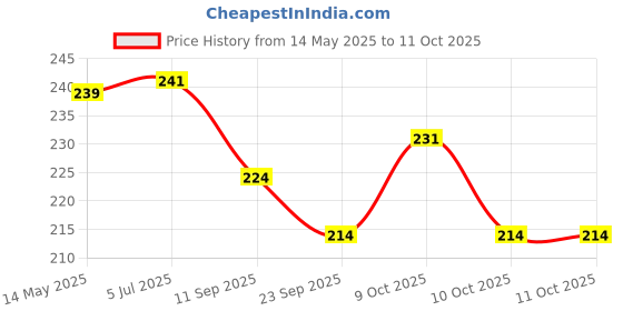 flipkart.com swikaar Basketball Net 2 PCS Outdoor/Indoor Net (12 Loops) (Red+White+Blue) BBN2 Basketball Net swikaar Price History Graph from 14 May 2025 to 10 Oct 2025