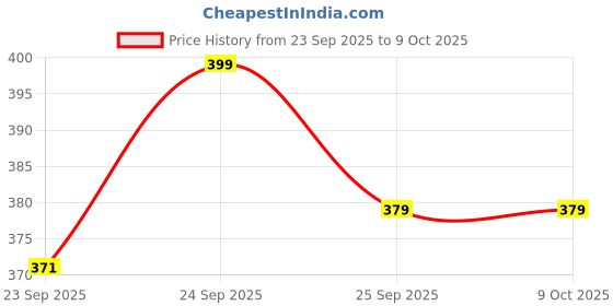 flipkart.com winpro Basketball Net And Basketball Ring Basketball Ring winpro Price History Graph from 23 Sep 2025 to 8 Oct 2025