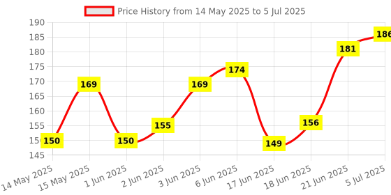 flipkart.com anitab Basketball Net, Blue-Red-White Basketball Net anitab Price History Graph from 14 May 2025 to 5 Jul 2025