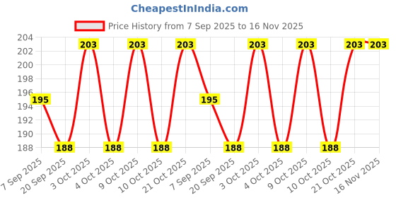 flipkart.com diego Basketball Net (Multicolor) pack of 1 net Basketball Net diego Price History Graph from 7 Sep 2025 to 16 Nov 2025