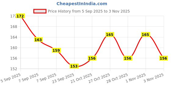 flipkart.com kickmixsports Basketball Net Pack Of 1 Basketball Net kickmixsports Price History Graph from 5 Sep 2025 to 3 Nov 2025