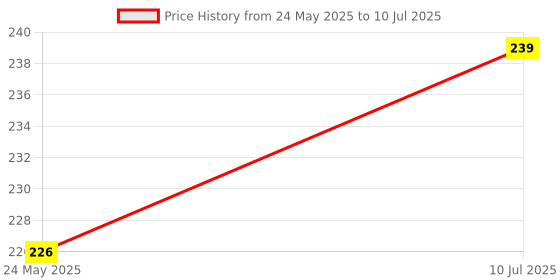 flipkart.com clark basketball net pack of 2 HG Basketball Net clark Price History Graph from 24 May 2025 to 10 Jul 2025