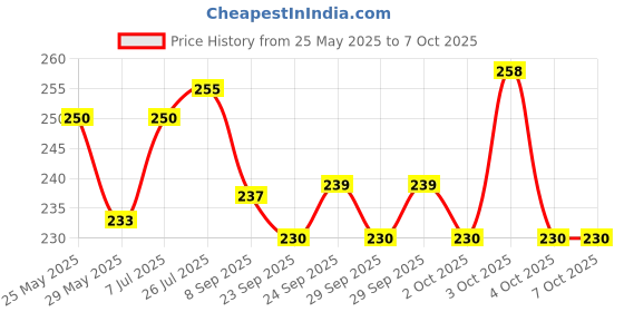 flipkart.com clark basketball net pack of 2 pair net Basketball Net clark Price History Graph from 25 May 2025 to 7 Oct 2025