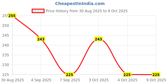 flipkart.com wne jaliwale Basketball Net Red colour Basketball Net wne jaliwale Price History Graph from 30 Aug 2025 to 8 Oct 2025