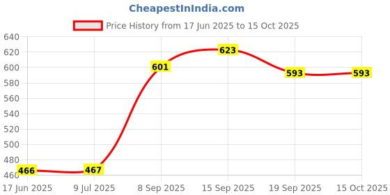 flipkart.com supreme Basketball Net Silky 4MM Thickness.Tournament Quality(Pack Of 1 Pair) Basketball Net supreme Price History Graph from 17 Jun 2025 to 14 Oct 2025
