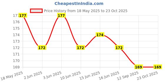 flipkart.com lcarno Basketball Net Silky 5mm Thickness Large Size Pack of 2 Basketball Net lcarno Price History Graph from 18 May 2025 to 23 Oct 2025