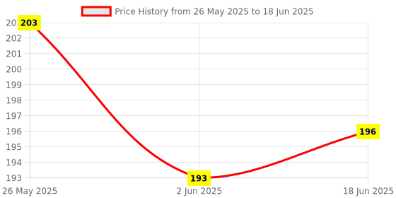 flipkart.com royalnetcenter Basketball Net Silky 5mm Thickness Large Size Pack of 2 Basketball Net royalnetcenter Price History Graph from 26 May 2025 to 18 Jun 2025