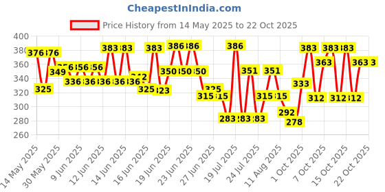 flipkart.com basha mall Basketball no3 Basketball - Size: 3 basha mall Price History Graph from 14 May 2025 to 22 Oct 2025