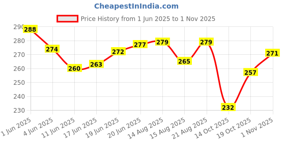 flipkart.com koel Basketball Ring koel Price History Graph from 1 Jun 2025 to 1 Nov 2025