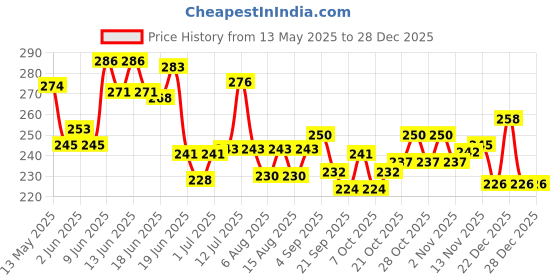 flipkart.com yash fitness Basketball Ring yash fitness Price History Graph from 13 May 2025 to 28 Dec 2025