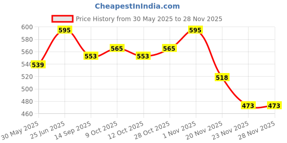 flipkart.com hasanco Basketball Ring hasanco Price History Graph from 30 May 2025 to 27 Nov 2025
