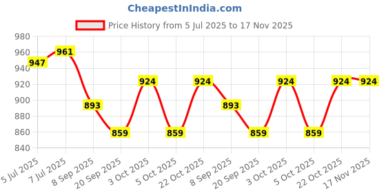 flipkart.com raisco Basketball Ring raisco Price History Graph from 5 Jul 2025 to 16 Nov 2025
