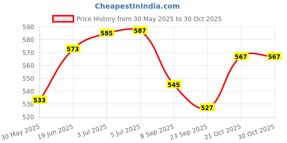 flipkart.com vs sports Basketball Ring vs sports Price History Graph from 30 May 2025 to 30 Oct 2025