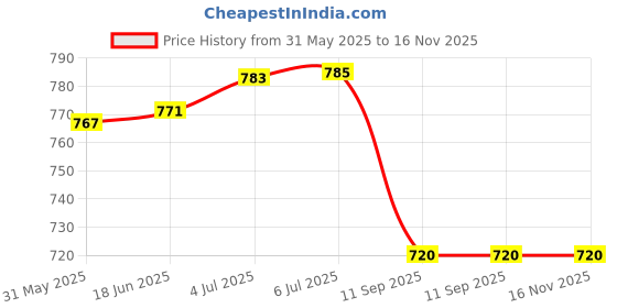flipkart.com itoys Basketball Ring itoys Price History Graph from 31 May 2025 to 16 Nov 2025