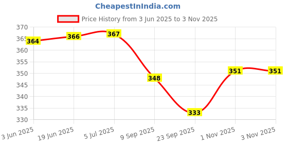 flipkart.com keol Basketball Ring keol Price History Graph from 3 Jun 2025 to 1 Nov 2025