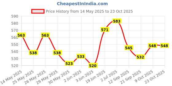 flipkart.com sports era Basketball Ring sports era Price History Graph from 14 May 2025 to 23 Oct 2025