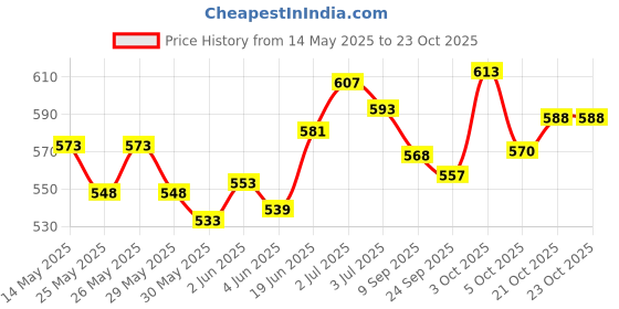 flipkart.com sports era Basketball Ring sports era Price History Graph from 14 May 2025 to 23 Oct 2025