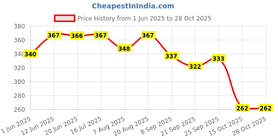 flipkart.com hk sports Basketball Ring hk sports Price History Graph from 1 Jun 2025 to 28 Oct 2025