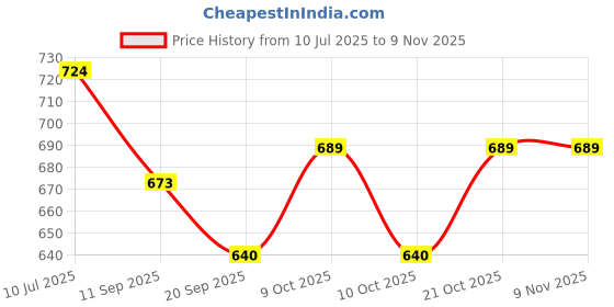 flipkart.com kk craft Basketball Ring kk craft Price History Graph from 10 Jul 2025 to 8 Nov 2025
