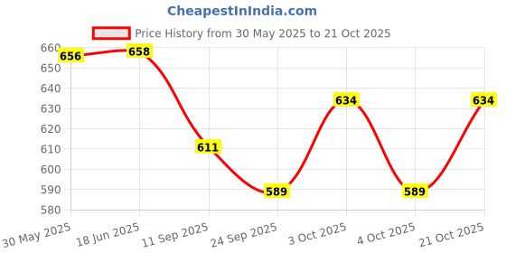 flipkart.com vs sports Basketball Ring vs sports Price History Graph from 30 May 2025 to 21 Oct 2025