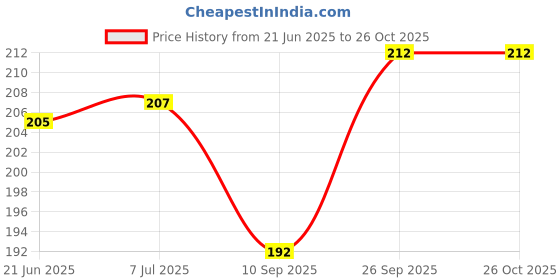 flipkart.com gmefvr Basketball Ring gmefvr Price History Graph from 21 Jun 2025 to 25 Oct 2025
