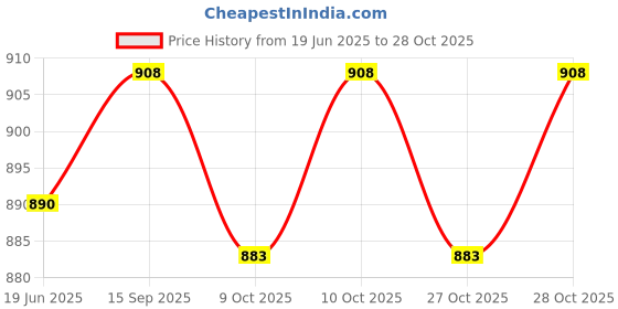 flipkart.com forgesy Basketball Ring forgesy Price History Graph from 19 Jun 2025 to 28 Oct 2025