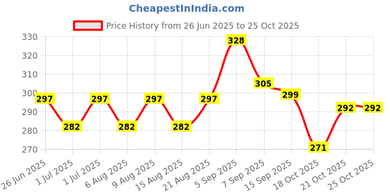 flipkart.com krishav trading Basketball Ring krishav trading Price History Graph from 26 Jun 2025 to 25 Oct 2025