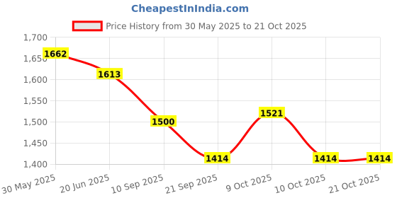 flipkart.com mexon Basketball Ring 48 CM DIA with Net and Basketball Size 7 (29.5" DIA) Basketball Ring mexon Price History Graph from 30 May 2025 to 21 Oct 2025