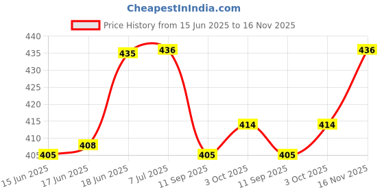 flipkart.com elk power Basketball Ring Diameter 29 cm with Net & Screw/Bolts Ball Size 4 Basketball Ring elk power Price History Graph from 15 Jun 2025 to 16 Nov 2025