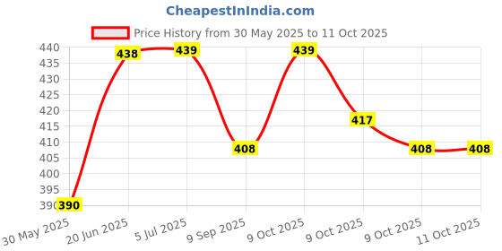 flipkart.com elk power Basketball Ring With 2 Net Ball Size - 6 Basketball Ring elk power Price History Graph from 30 May 2025 to 9 Oct 2025