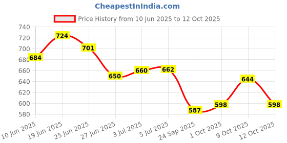 flipkart.com nippon Basketball Set 60 Backboard nippon Price History Graph from 10 Jun 2025 to 12 Oct 2025