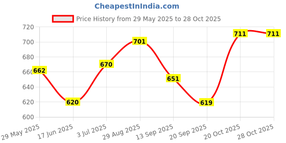flipkart.com kriti Basketball Set for Kids with Stand and Ball, Kids Boy Toys for Birthday Basketball - Size: 6 kriti Price History Graph from 29 May 2025 to 28 Oct 2025