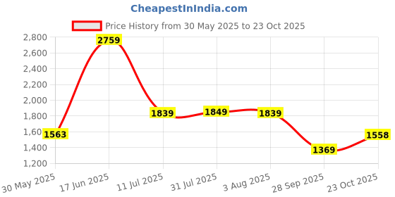 flipkart.com red tape Basketball Shoes for Men | Cultured Round-Toe Shape & Cushioning Technology Basketball Shoes For Men red tape Price History Graph from 30 May 2025 to 23 Oct 2025