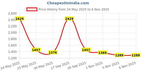 flipkart.com red tape Basketball Shoes for Men | Cultured Round-Toe Shape & Cushioning Technology Basketball Shoes For Men red tape Price History Graph from 24 May 2025 to 3 Nov 2025