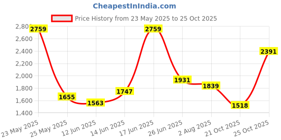 flipkart.com red tape Basketball Shoes for Men | Cultured Round-Toe Shape & Cushioning Technology Basketball Shoes For Men red tape Price History Graph from 23 May 2025 to 25 Oct 2025