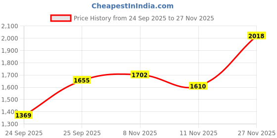flipkart.com red tape Basketball Shoes for Men | Cultured Round-Toe Shape & Cushioning Technology Basketball Shoes For Men red tape Price History Graph from 24 Sep 2025 to 27 Nov 2025