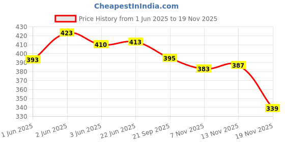 flipkart.com shourya trader Basketball - Size: 3 (Pack of 1) Football - Size: 3 shourya trader Price History Graph from 1 Jun 2025 to 18 Nov 2025