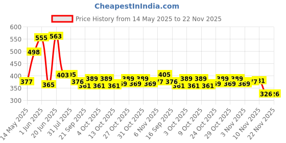 flipkart.com omshivsports Basketball Size 5 No. Basketball - Size: 5 omshivsports Price History Graph from 14 May 2025 to 22 Nov 2025