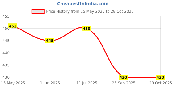 flipkart.com rakso Basketball Size 5,with PIN PU Pasted & Rubber Basket Ball for Indoor Outdoor Basketball - Size: 5 rakso Price History Graph from 15 May 2025 to 28 Oct 2025