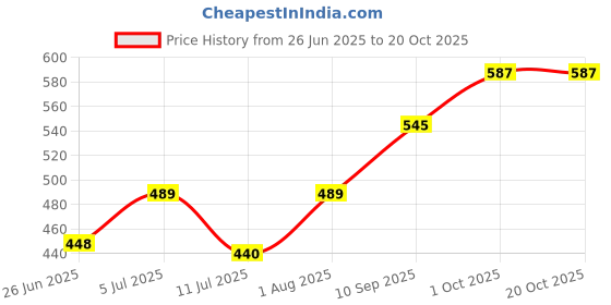 flipkart.com allova Basketball Size 7 | Ideal for Kids & Adults Basketball - Size: 7 allova Price History Graph from 26 Jun 2025 to 20 Oct 2025
