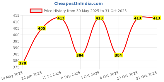 flipkart.com cougar Basketball Size 7 Professional Match Ball for Outdoor Games & Training for Kids Basketball - Size: 7 cougar Price History Graph from 30 May 2025 to 30 Oct 2025