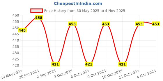 flipkart.com kk konex BASKETBALL SIZE 7 WITH AIR PIN Basketball - Size: 7 kk konex Price History Graph from 30 May 2025 to 2 Nov 2025