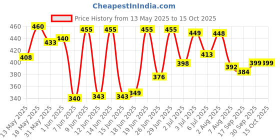 flipkart.com sportsfitness basketball with pump Basketball - Size: 3 sportsfitness Price History Graph from 13 May 2025 to 14 Oct 2025
