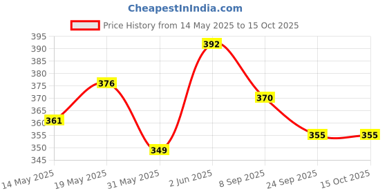flipkart.com owlix basketball with pump Basketball - Size: 3 owlix Price History Graph from 14 May 2025 to 14 Oct 2025