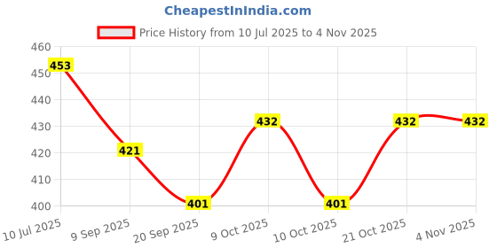 flipkart.com fit city care india Basketballs Basketball - Size: 3 fit city care india Price History Graph from 10 Jul 2025 to 3 Nov 2025