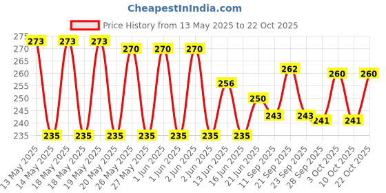 flipkart.com hap creation Baskets for Storage Set of 3 Pieces,Sky Blue Storage Basket (Pack of 3) Plastic Fruit & Vegetable Basket hap creation Price History Graph from 13 May 2025 to 22 Oct 2025