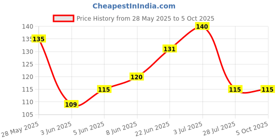 flipkart.com basketship Men Self Design Ankle Length basketship Price History Graph from 28 May 2025 to 5 Oct 2025