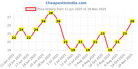 flipkart.com basketship Men Self Design Ankle Length basketship Price History Graph from 11 Jun 2025 to 19 Nov 2025
