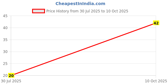 flipkart.com basketship Men Self Design Ankle Length basketship Price History Graph from 30 Jul 2025 to 10 Oct 2025